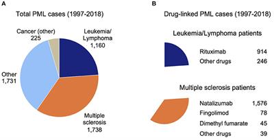 Germline Genetic Risk Variants for Progressive Multifocal Leukoencephalopathy